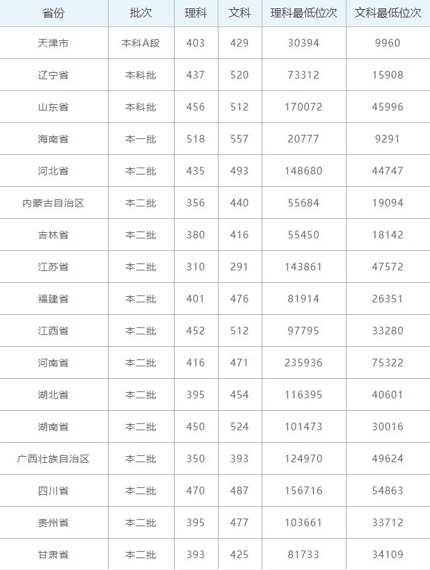 2019年长春光华学院录取情况
