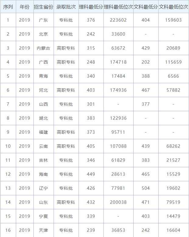 2019年长春医学高等专科学校录取情况