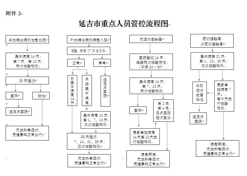 延吉调整重点地区入延人员管控措施(附管控流程图)