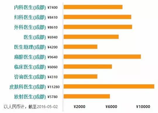 收入证明_医生 收入 水平