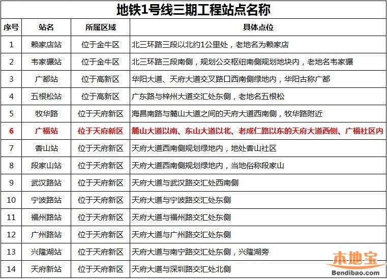 成都地铁1号线三期南段线路站点详情