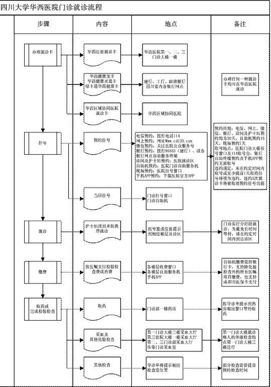华西医院门诊急诊就诊流程(组图)