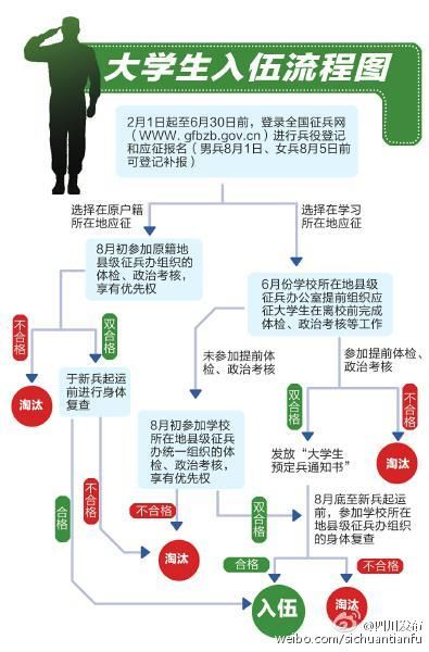 四川本科生入伍服两年义务兵役可获超12万补