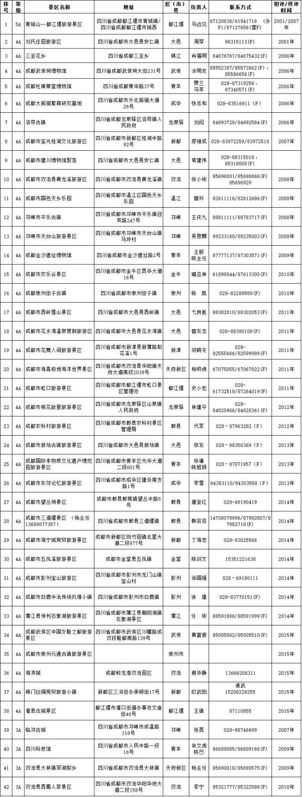 > 2016成都a级景区名录(3a 4a 5a)    最新消息:4月26日,四川旅游标准