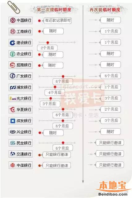 中国各大银行信用卡提额时间表对比(附网友成