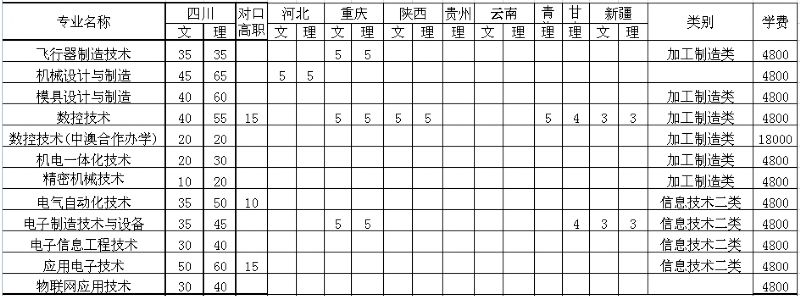 2016四川航天职业技术学院招生计划