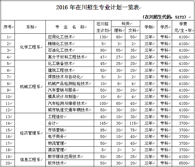四川化工职业技术学院在川招生计划一览表(专业+人数)- 成都本地宝