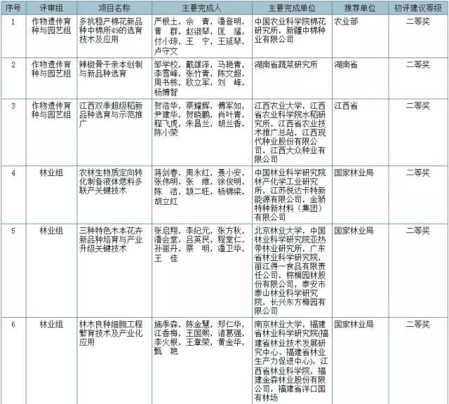 2016年度国家科技进步奖初评通过项目