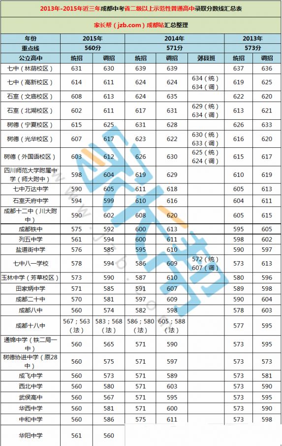 2016成都各大高中高2017届应届生成绩排名