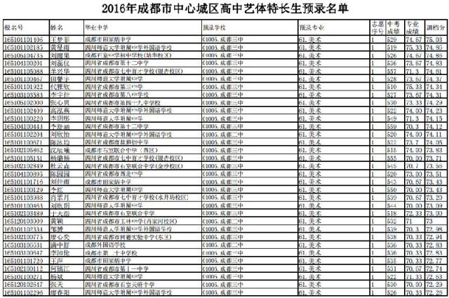 2016成都高中艺体特长生预录取名单(学校 报名号)