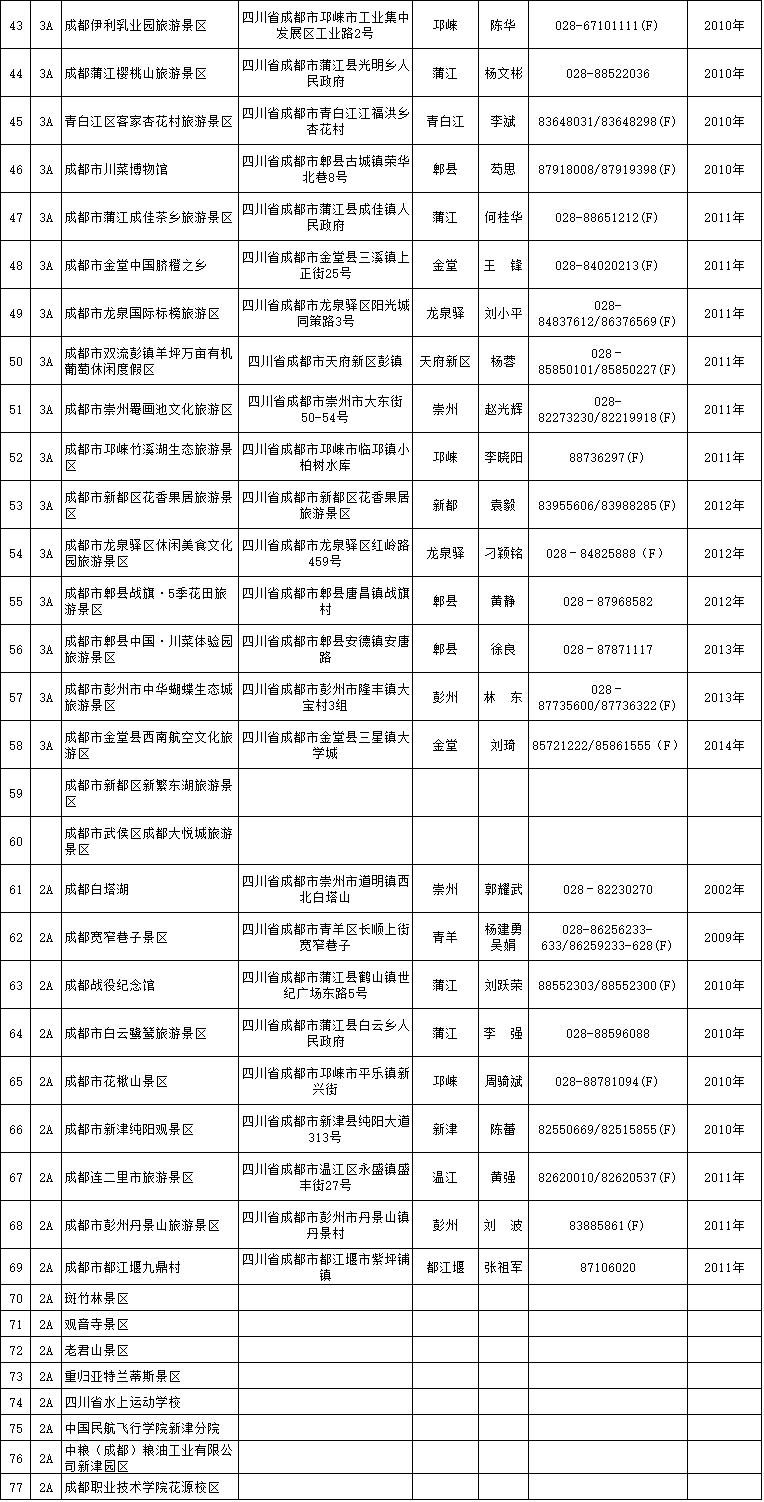 2016年成都a级景区名单(地址 等级)