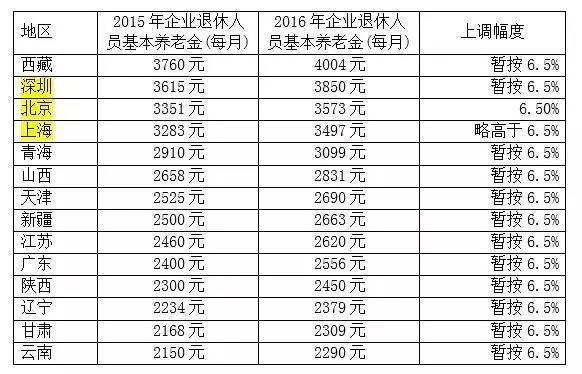 退休工资排名_教师退休工资对照表