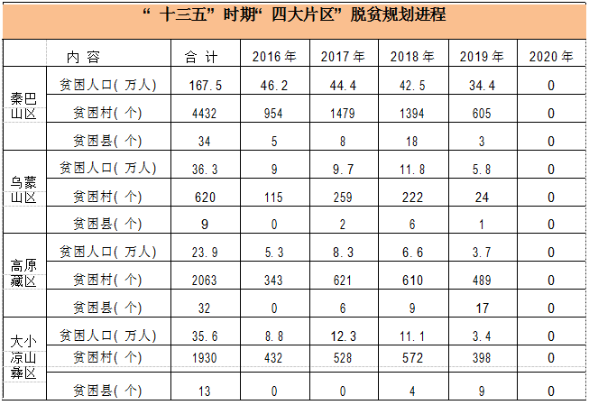 十三五时期共有多少农村贫困人口_全球有多少贫困人口