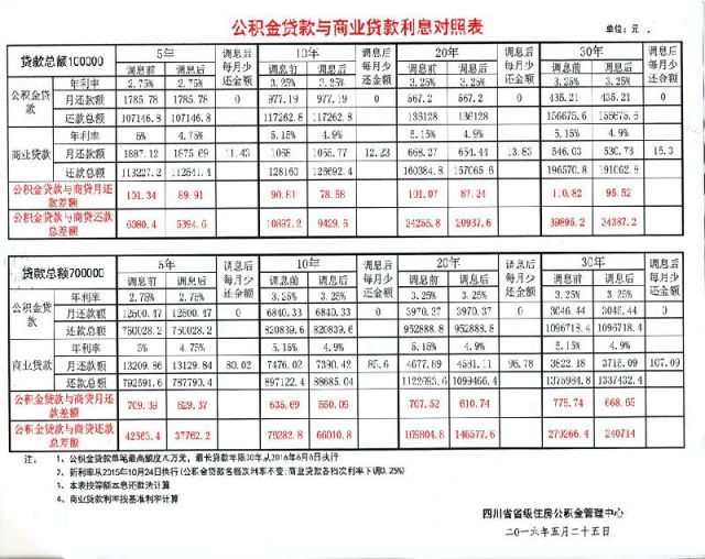 四川省级公积金贷款与商业贷款利率对照表
