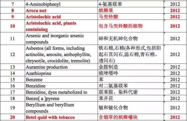 国家食药监总局版"致癌物"清单发布(附完整名单)