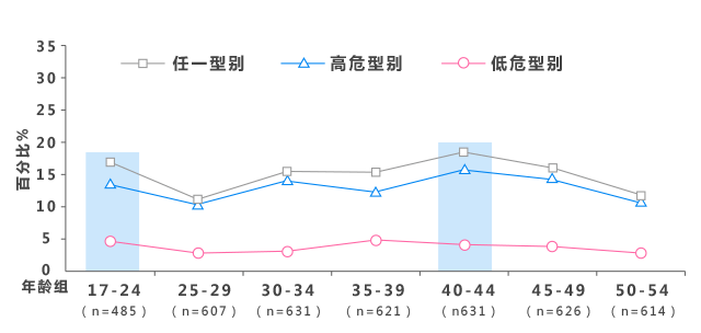 成都宮頸癌四價疫苗接種指南（時間 地點 價格 年齡）