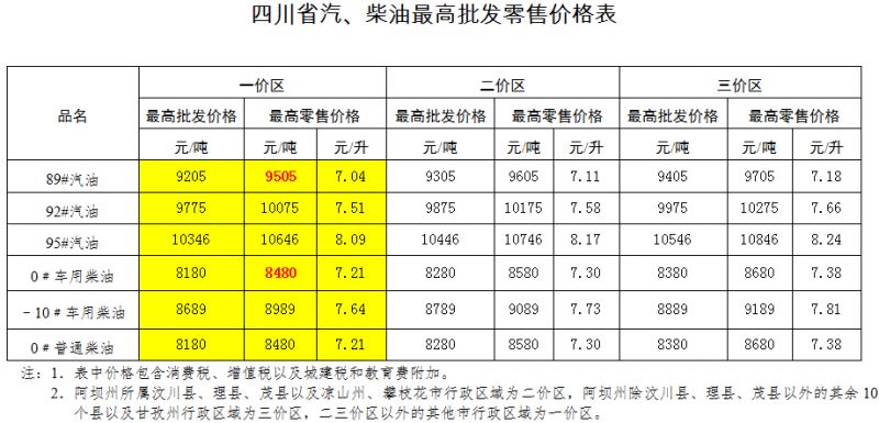 7月10日成都油价上涨 92号汽油上涨为7.51元\/