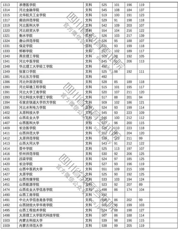 2018年普通高校在川招生本科二批調檔線（文科 理科）
