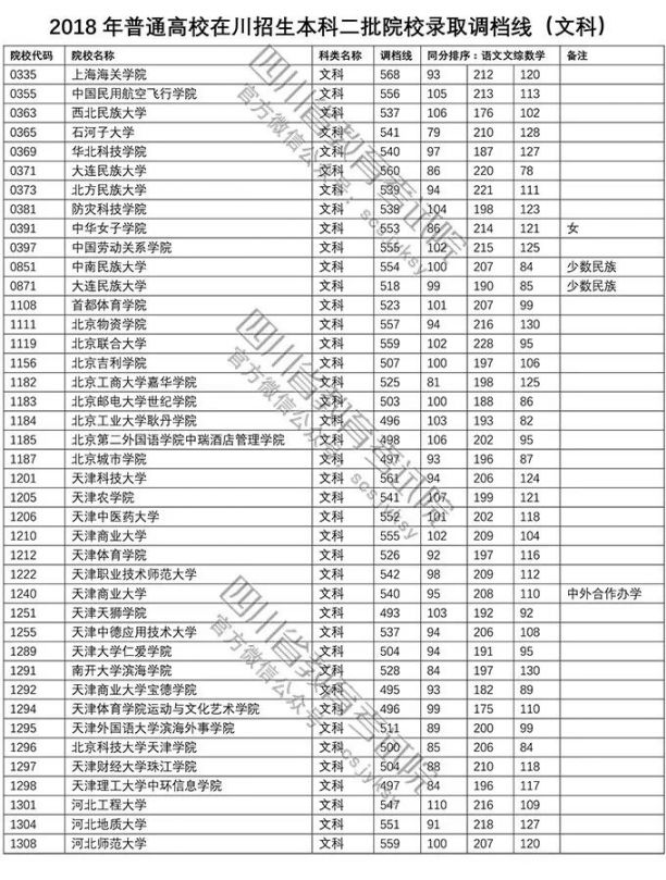 2018年普通高校在川招生本科二批調檔線（文科 理科）