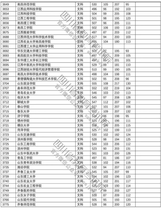 2018年普通高校在川招生本科二批調檔線（文科 理科）