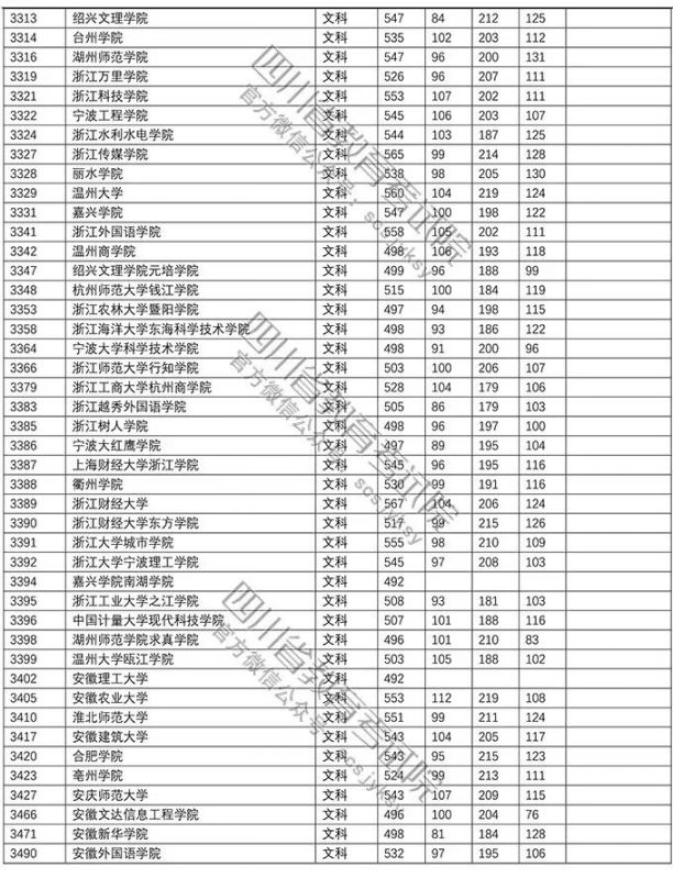 2018年普通高校在川招生本科二批調檔線（文科 理科）