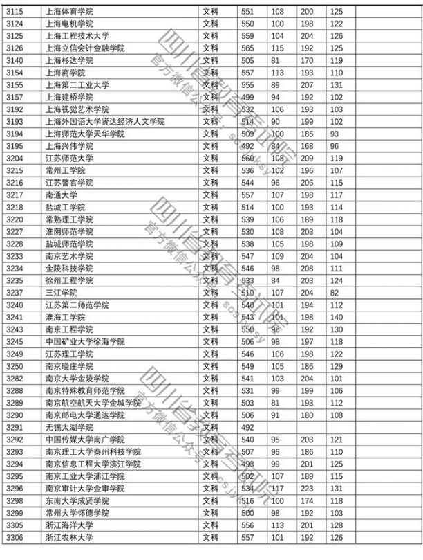 2018年普通高校在川招生本科二批調檔線（文科 理科）