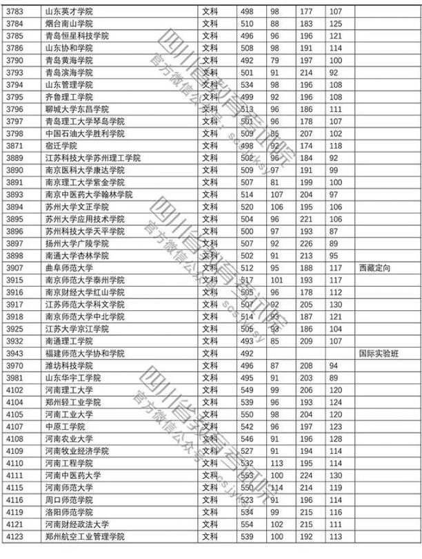 2018年普通高校在川招生本科二批調檔線（文科 理科）
