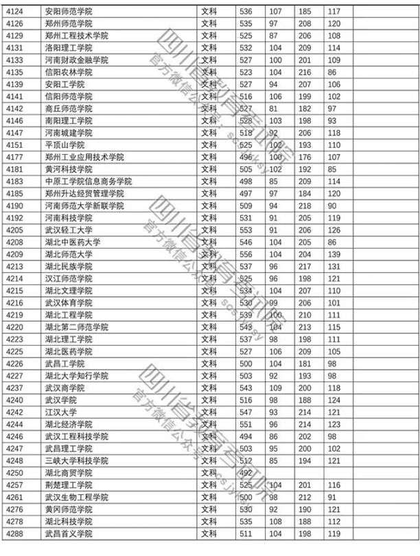 2018年普通高校在川招生本科二批調檔線（文科 理科）
