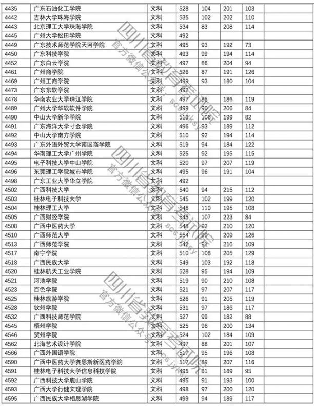2018年普通高校在川招生本科二批調檔線（文科 理科）