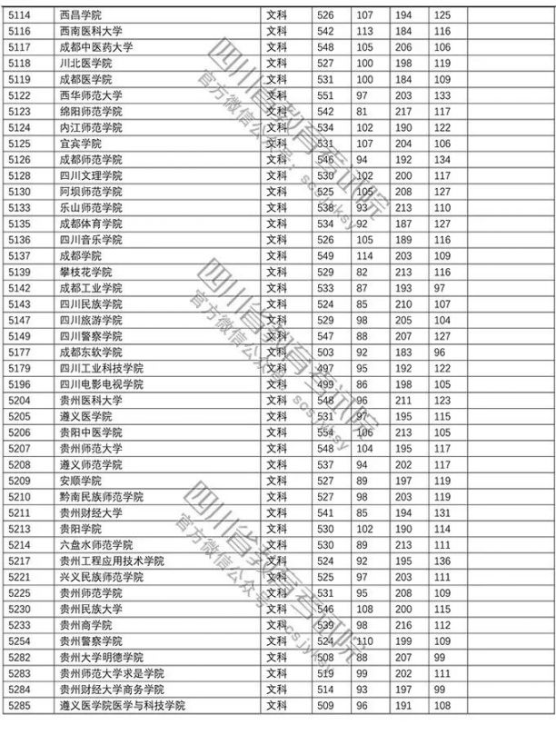 2018年普通高校在川招生本科二批調檔線（文科 理科）