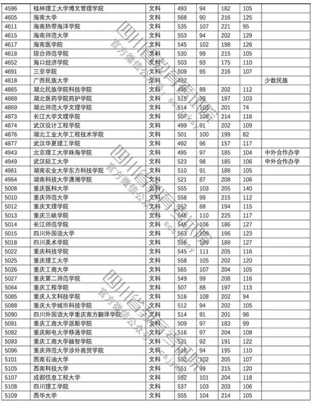 2018年普通高校在川招生本科二批調檔線（文科 理科）