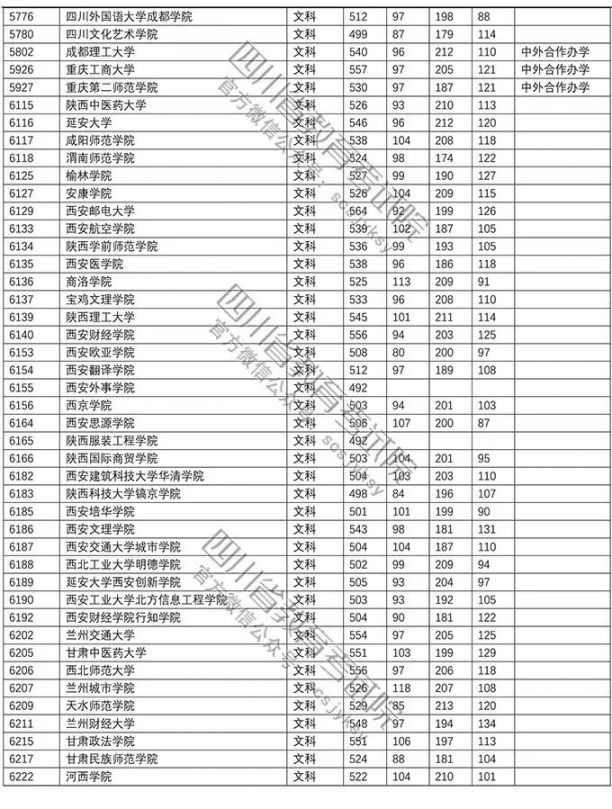 2018年普通高校在川招生本科二批調檔線（文科 理科）