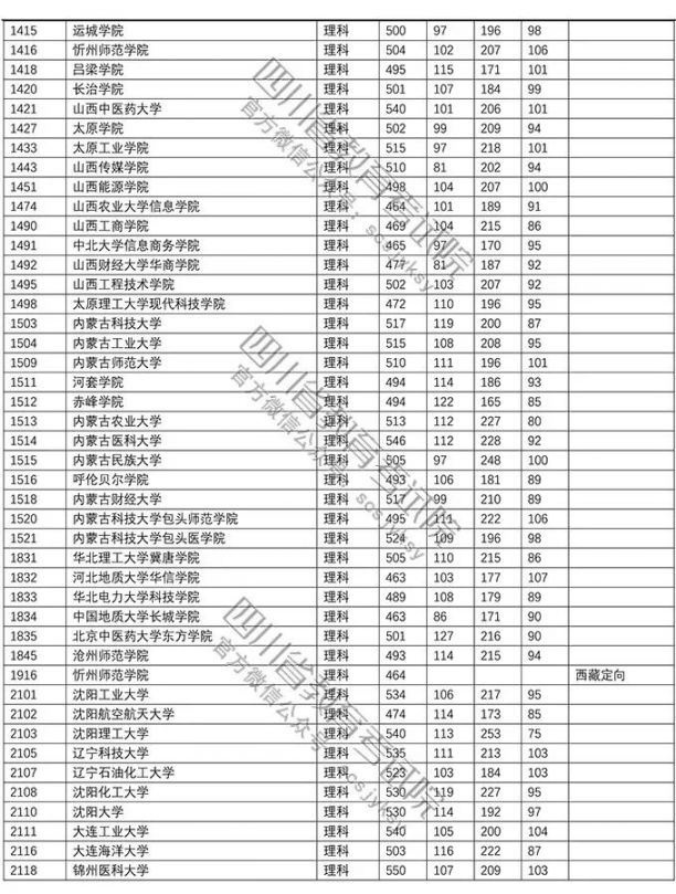 2018年普通高校在川招生本科二批調檔線（文科 理科）