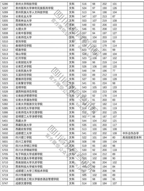 2018年普通高校在川招生本科二批調檔線（文科 理科）