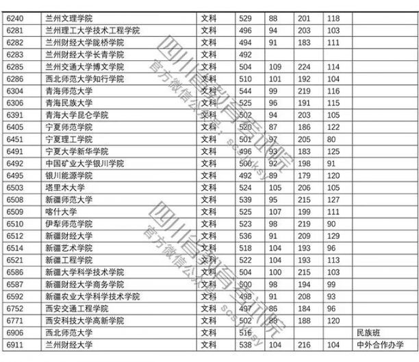 2018年普通高校在川招生本科二批調檔線（文科 理科）