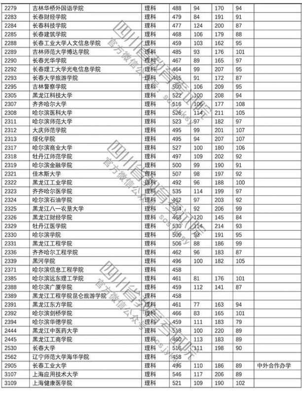 2018年普通高校在川招生本科二批調檔線（文科 理科）