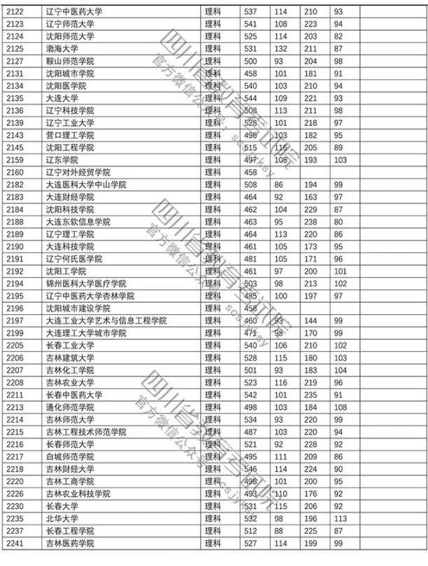 2018年普通高校在川招生本科二批調檔線（文科 理科）