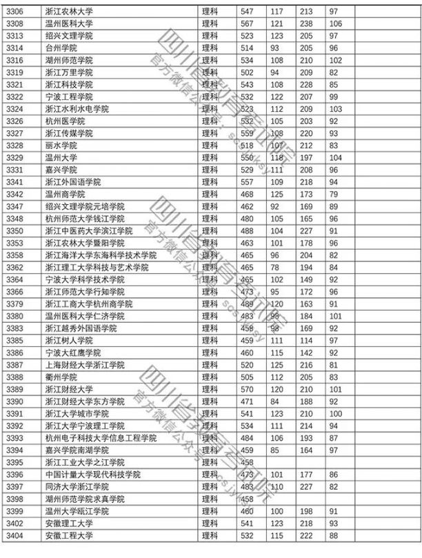 2018年普通高校在川招生本科二批調檔線（文科 理科）