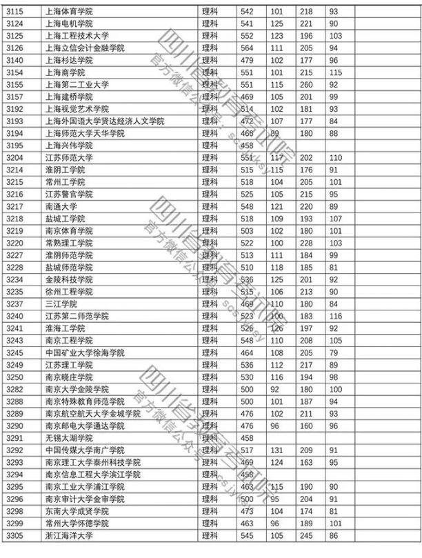 2018年普通高校在川招生本科二批調檔線（文科 理科）