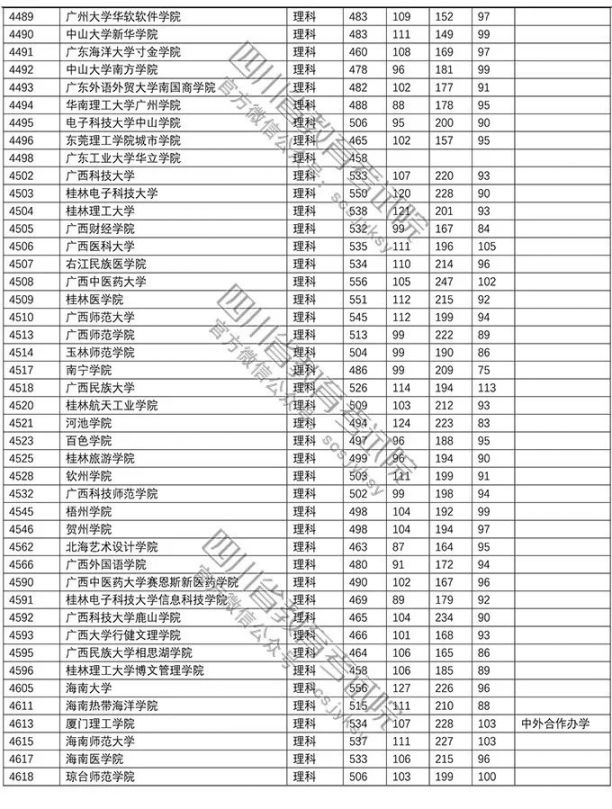 2018年普通高校在川招生本科二批調檔線（文科 理科）