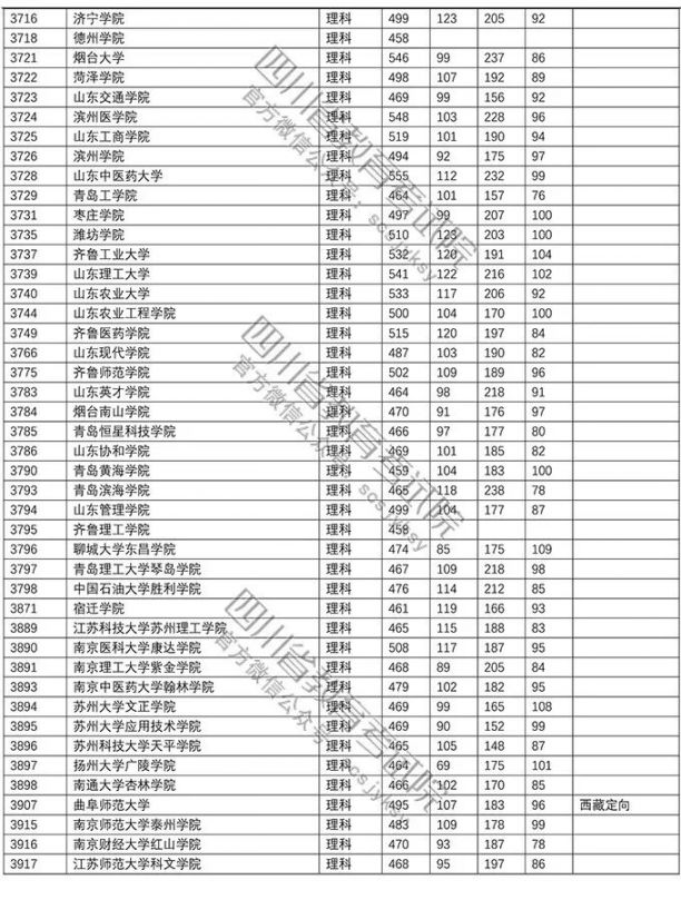 2018年普通高校在川招生本科二批調檔線（文科 理科）