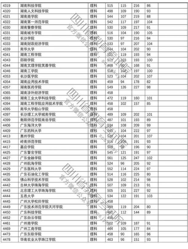 2018年普通高校在川招生本科二批調檔線（文科 理科）