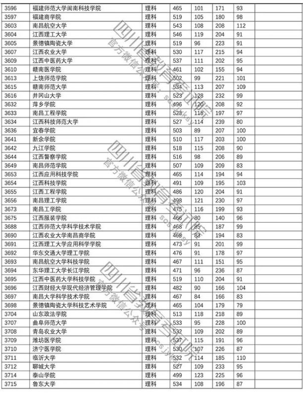 2018年普通高校在川招生本科二批調檔線（文科 理科）