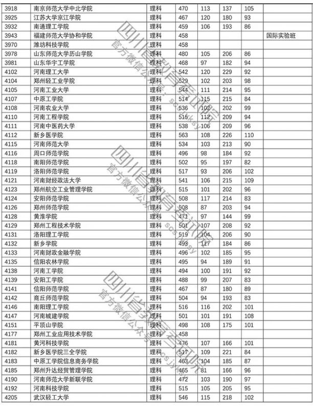 2018年普通高校在川招生本科二批調檔線（文科 理科）