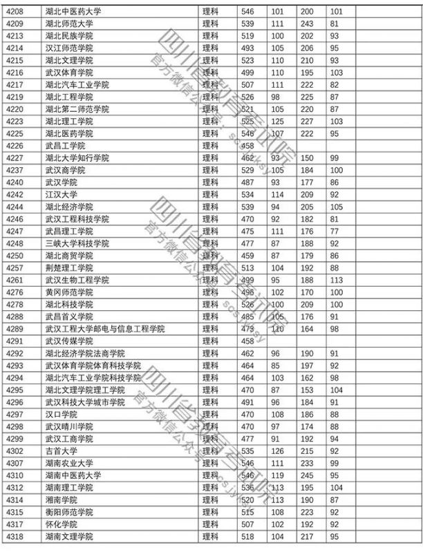 2018年普通高校在川招生本科二批調檔線（文科 理科）