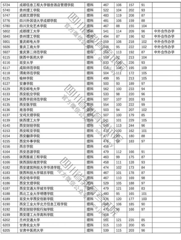 2018年普通高校在川招生本科二批調檔線（文科 理科）