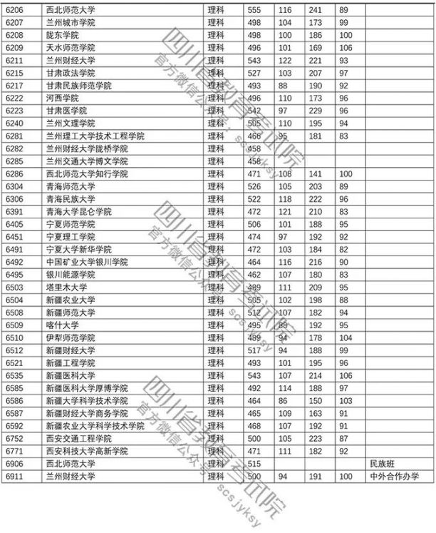 2018年普通高校在川招生本科二批調檔線（文科 理科）