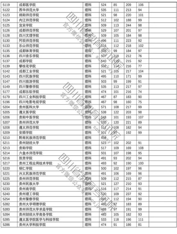 2018年普通高校在川招生本科二批調檔線（文科 理科）
