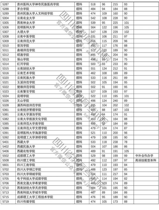 2018年普通高校在川招生本科二批調檔線（文科 理科）