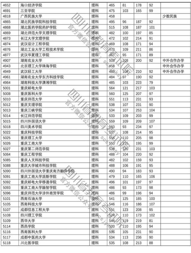 2018年普通高校在川招生本科二批調檔線（文科 理科）